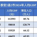 人均GDP稳居泰安2县2市之首，肥城市为何可以？有两大原因-微七七资讯