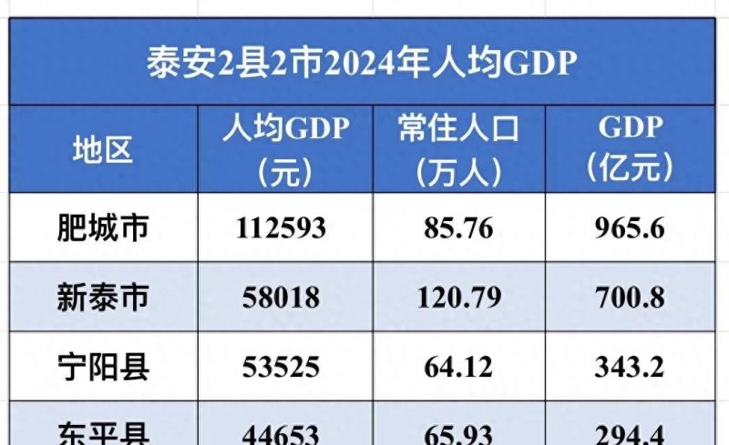 人均GDP稳居泰安2县2市之首，肥城市为何可以？有两大原因-微七七资讯
