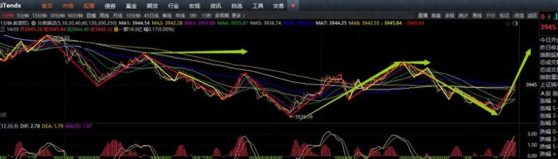 A股4400多下跌800来个上涨原因，反弹后个股普跌为何出现？-微七七资讯